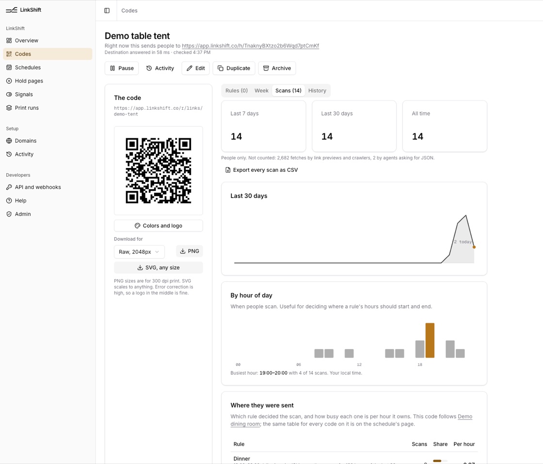 A LinkShift code dashboard: the QR, its live destination, people-only scan counts, and by-hour analytics