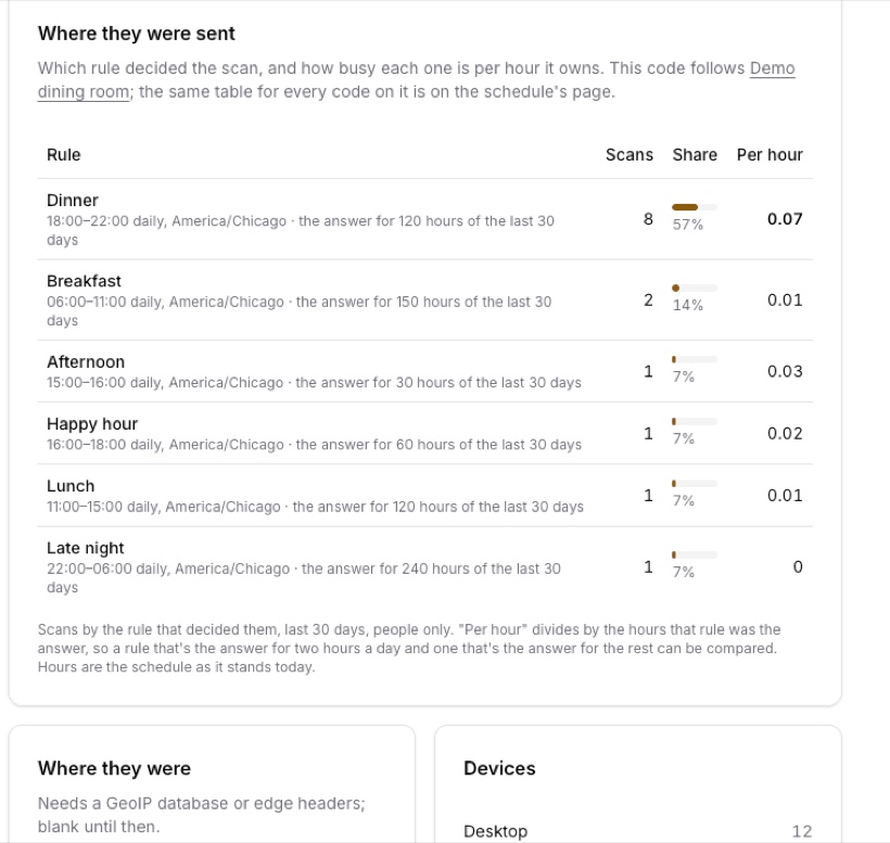 The rules table: Dinner, Breakfast, Lunch and more, each owning a time window, with scans and share per rule